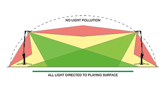 Beam Control - Quad Pod Diagram 1 Ritelite Sports-LITE custom-designed lenses directing light where it is needed across a soccer field