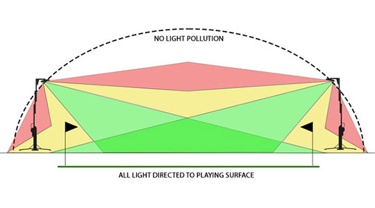QPMK5-LightPollutionArea-sportslighting Ritelite Sports-LITE custom-designed lenses directing light where it is needed across a soccer field
