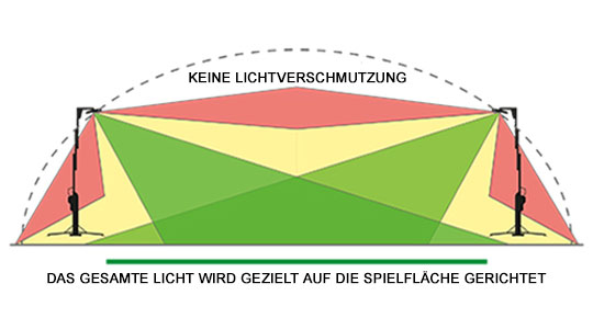 Die speziell entwickelten Ritelite Sports-LITE-Linsen lenken das Licht gezielt dorthin, wo es auf dem Fußballplatz benötigt wird