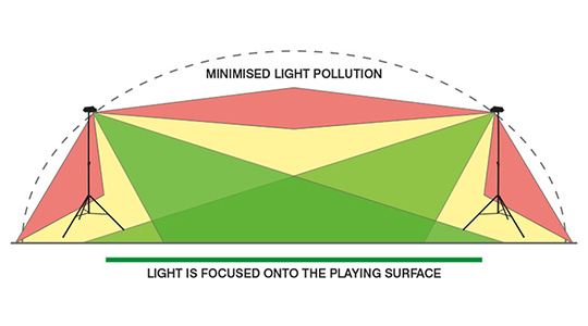 Beam-Control-Sports-LITE-Diagram-2 Maßgeschneiderte Ritelite Sports-LITE-Linsen, die das Licht dort hinlenken, wo es auf einem Fußballfeld benötigt wird