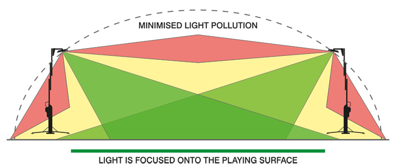 Ritelite Sports-LITE custom-designed lenses directing light where it is needed across a football pitch